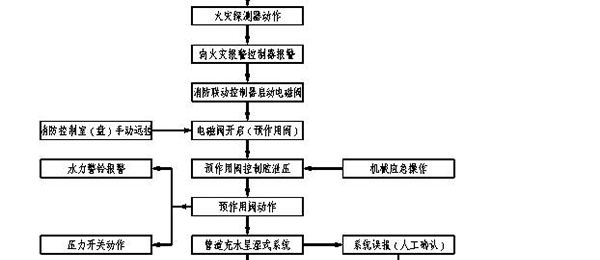 SPL/DZ型消防噴霧自動(dòng)滅火系統(tǒng)裝置